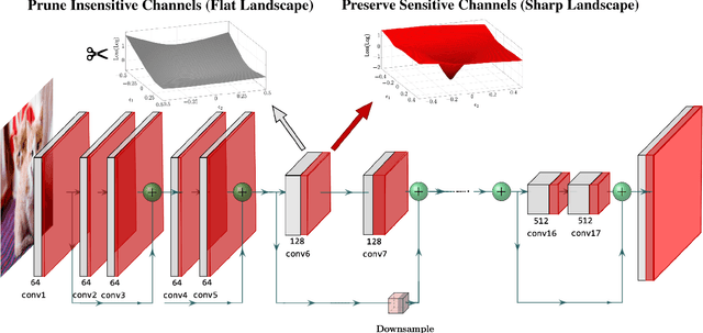 Figure 2 for Hessian-Aware Pruning and Optimal Neural Implant