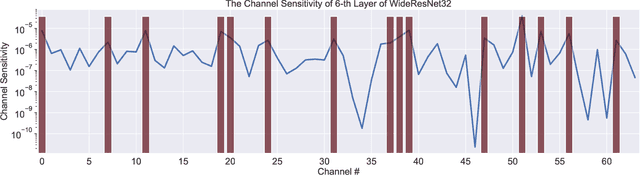 Figure 4 for Hessian-Aware Pruning and Optimal Neural Implant