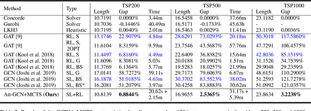Figure 4 for Generalize a Small Pre-trained Model to Arbitrarily Large TSP Instances