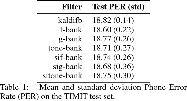 Figure 1 for Exploring spectro-temporal features in end-to-end convolutional neural networks