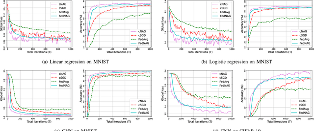 Figure 4 for Federated Learning with Nesterov Accelerated Gradient Momentum Method