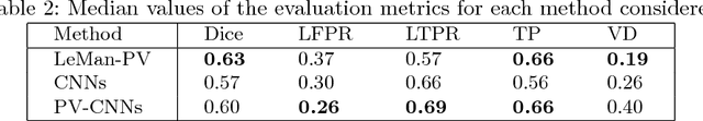 Figure 4 for Shallow vs deep learning architectures for white matter lesion segmentation in the early stages of multiple sclerosis