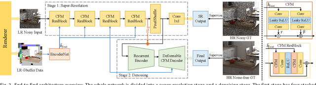 Figure 3 for End-to-End Adaptive Monte Carlo Denoising and Super-Resolution