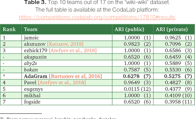 Figure 3 for RUSSE'2018: A Shared Task on Word Sense Induction for the Russian Language