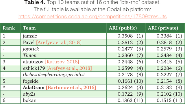Figure 4 for RUSSE'2018: A Shared Task on Word Sense Induction for the Russian Language
