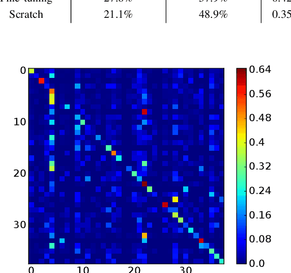 Figure 2 for Skin Disease Classification versus Skin Lesion Characterization: Achieving Robust Diagnosis using Multi-label Deep Neural Networks