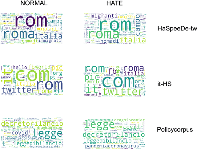 Figure 4 for Hate versus Politics: Detection of Hate against Policy makers in Italian tweets