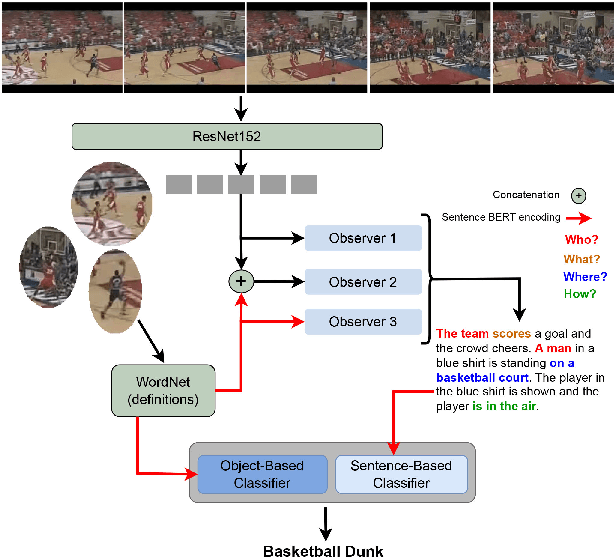 Figure 1 for Global Semantic Descriptors for Zero-Shot Action Recognition