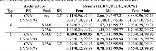 Figure 2 for Optimization of the Area Under the ROC Curve using Neural Network Supervectors for Text-Dependent Speaker Verification