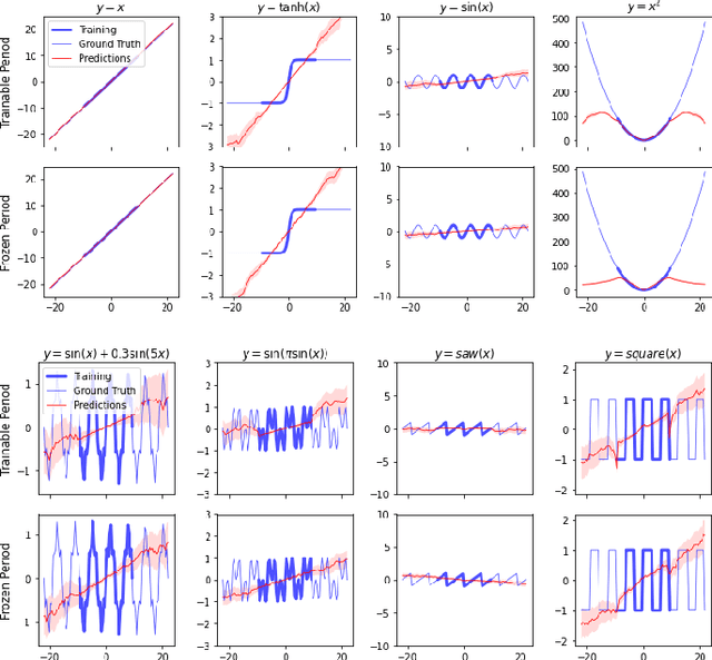 Figure 3 for Periodic Extrapolative Generalisation in Neural Networks