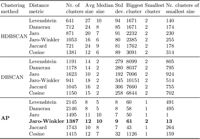 Figure 2 for Aligning Biomedical Metadata with Ontologies Using Clustering and Embeddings
