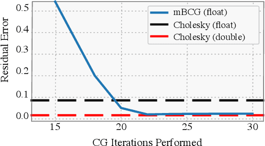 Figure 2 for GPyTorch: Blackbox Matrix-Matrix Gaussian Process Inference with GPU Acceleration