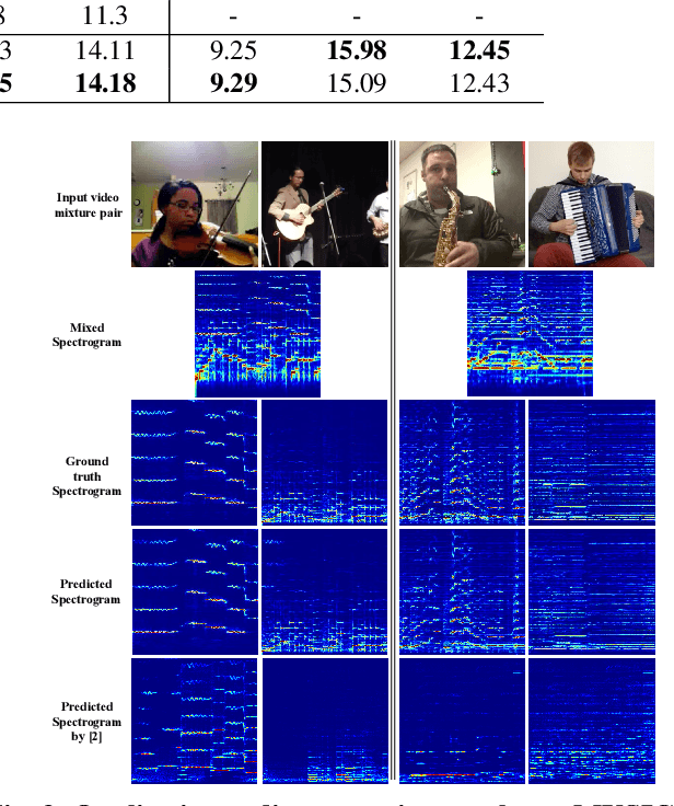 Figure 4 for Weakly-supervised Audio-visual Sound Source Detection and Separation