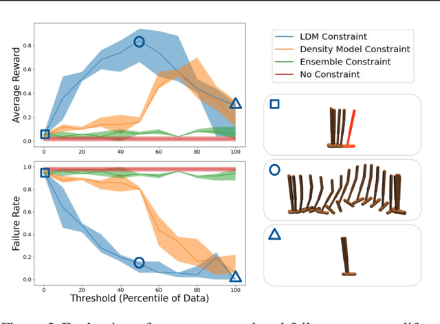 Figure 3 for Lyapunov Density Models: Constraining Distribution Shift in Learning-Based Control