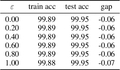 Figure 4 for Adversarial Training Makes Weight Loss Landscape Sharper in Logistic Regression