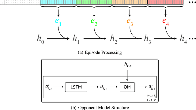 Figure 3 for Learning to Model Opponent Learning