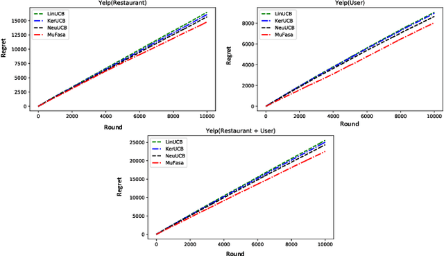Figure 2 for Multi-facet Contextual Bandits: A Neural Network Perspective