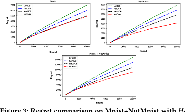 Figure 3 for Multi-facet Contextual Bandits: A Neural Network Perspective