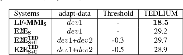 Figure 4 for Exploiting semi-supervised training through a dropout regularization in end-to-end speech recognition