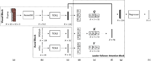 Figure 1 for Audio-visual Attentive Fusion for Continuous Emotion Recognition