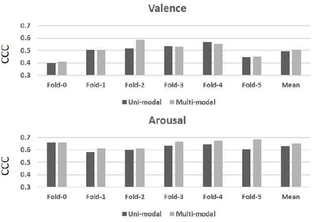 Figure 2 for Audio-visual Attentive Fusion for Continuous Emotion Recognition