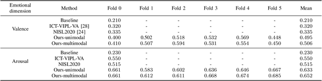 Figure 3 for Audio-visual Attentive Fusion for Continuous Emotion Recognition