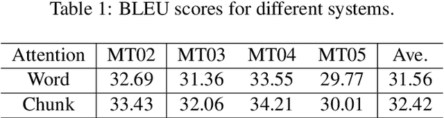 Figure 3 for Chunk-Based Bi-Scale Decoder for Neural Machine Translation