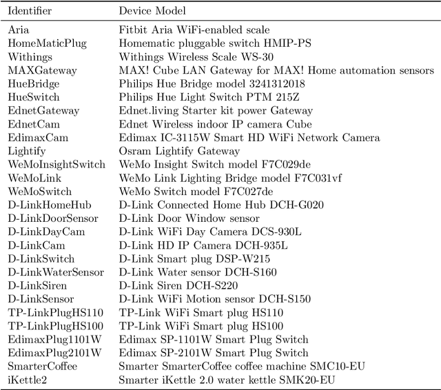 Figure 1 for Automated Identification of Vulnerable Devices in Networks using Traffic Data and Deep Learning