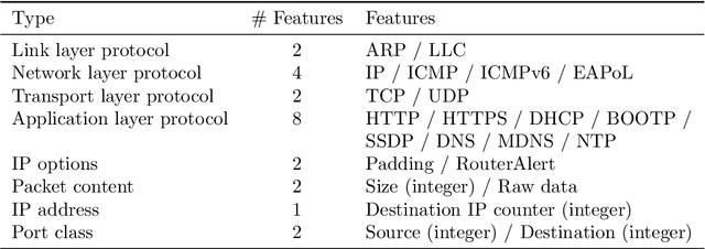 Figure 3 for Automated Identification of Vulnerable Devices in Networks using Traffic Data and Deep Learning