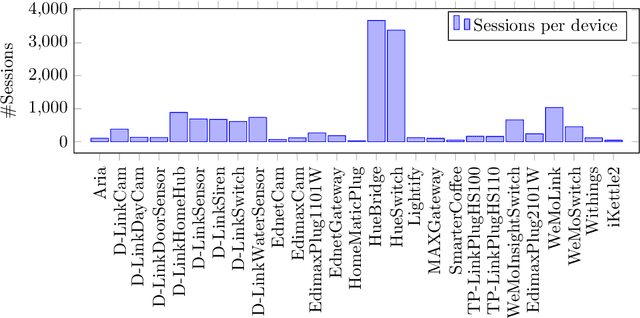 Figure 4 for Automated Identification of Vulnerable Devices in Networks using Traffic Data and Deep Learning