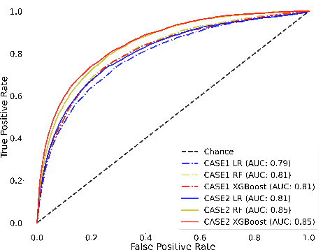 Figure 2 for Predicting Hyperkalemia in the ICU and Evaluation of Generalizability and Interpretability