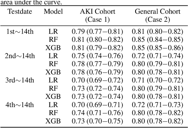Figure 1 for Predicting Hyperkalemia in the ICU and Evaluation of Generalizability and Interpretability