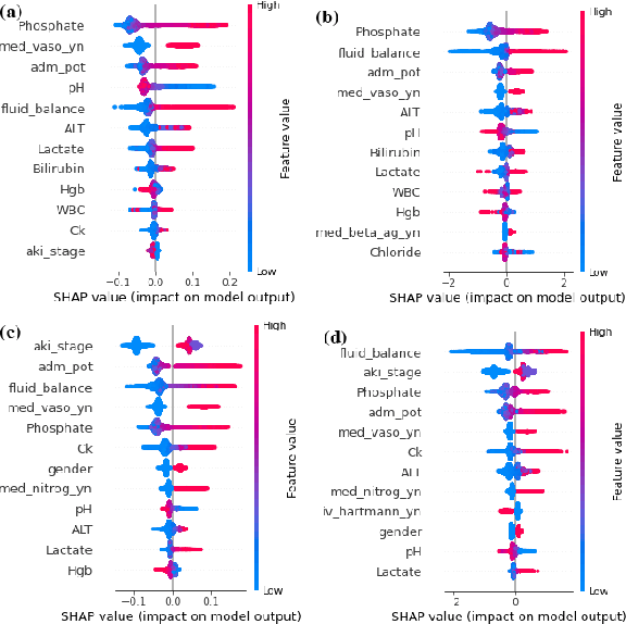Figure 3 for Predicting Hyperkalemia in the ICU and Evaluation of Generalizability and Interpretability