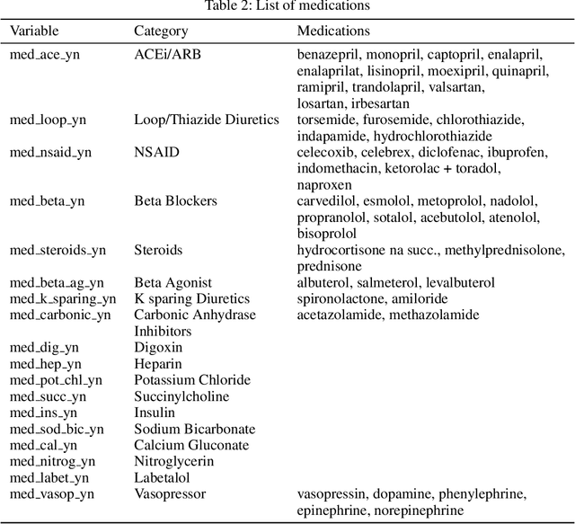 Figure 4 for Predicting Hyperkalemia in the ICU and Evaluation of Generalizability and Interpretability