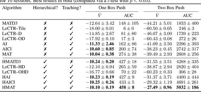 Figure 2 for Learning Hierarchical Teaching in Cooperative Multiagent Reinforcement Learning