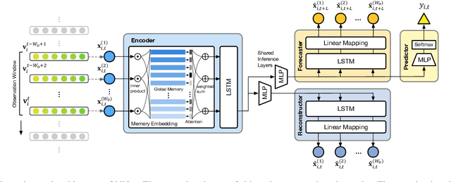Figure 3 for Predicting Intraoperative Hypoxemia with Joint Sequence Autoencoder Networks