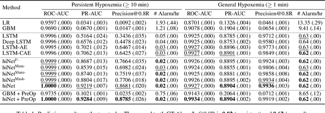 Figure 2 for Predicting Intraoperative Hypoxemia with Joint Sequence Autoencoder Networks