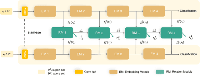 Figure 3 for Deep Comparison: Relation Columns for Few-Shot Learning