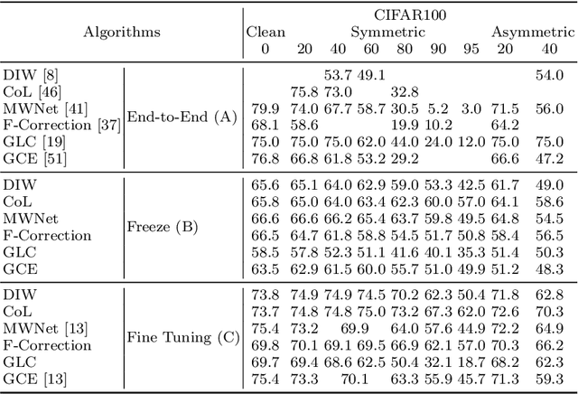 Figure 4 for Contrastive Representations for Label Noise Require Fine-Tuning