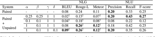 Figure 4 for Semi-Supervised Neural Text Generation by Joint Learning of Natural Language Generation and Natural Language Understanding Models