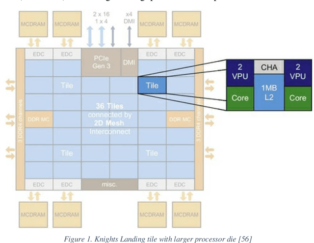 Figure 2 for Accelerating supply chains with Ant Colony Optimization across range of hardware solutions