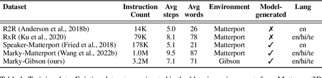 Figure 2 for A New Path: Scaling Vision-and-Language Navigation with Synthetic Instructions and Imitation Learning