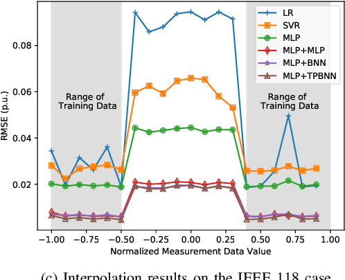 Figure 4 for Physics-Guided Deep Neural Networks for PowerFlow Analysis