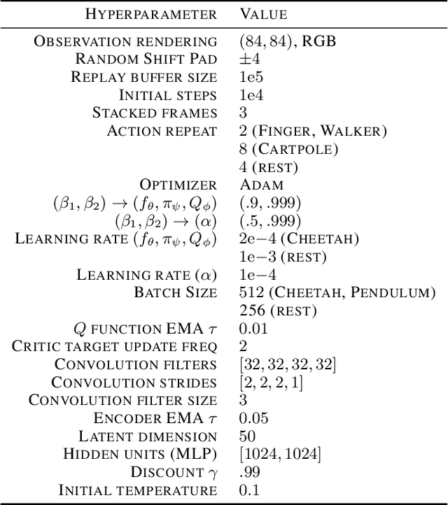 Figure 2 for Decoupling Representation Learning from Reinforcement Learning