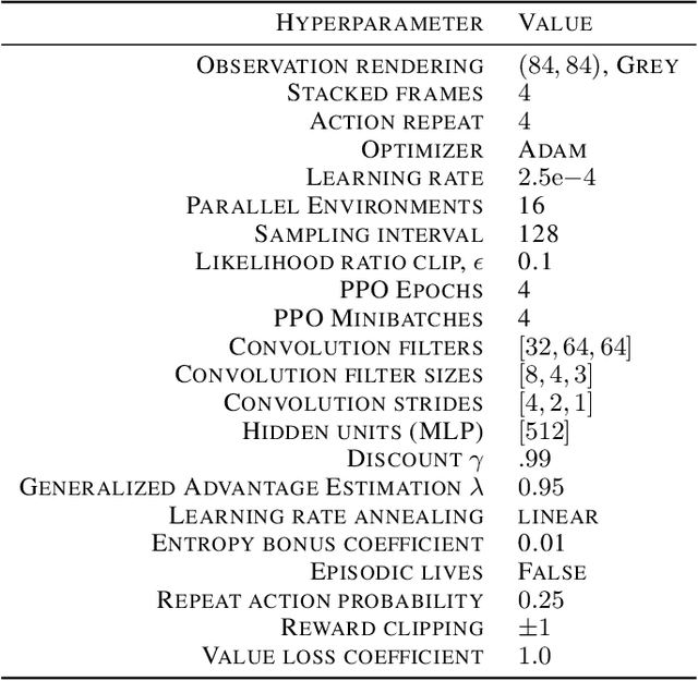 Figure 4 for Decoupling Representation Learning from Reinforcement Learning