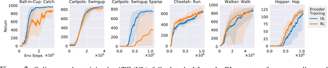 Figure 3 for Decoupling Representation Learning from Reinforcement Learning