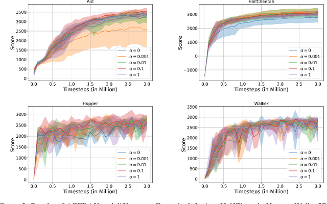 Figure 4 for Reinforcement learning with experience replay and adaptation of action dispersion