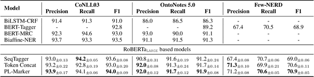 Figure 4 for Pack Together: Entity and Relation Extraction with Levitated Marker