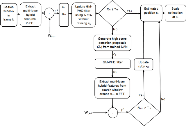 Figure 1 for Long-term Correlation Tracking using Multi-layer Hybrid Features in Sparse and Dense Environments