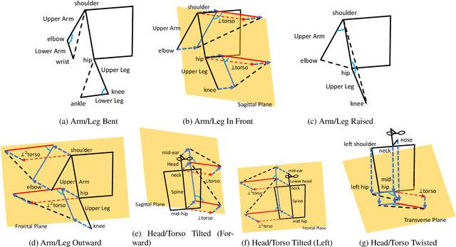 Figure 3 for A Symbolic Representation of Human Posture for Interpretable Learning and Reasoning